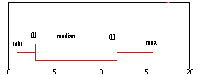 How do you calculate the median of a set of numbers?