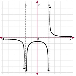 how to find horizontal asymptotes on the ti89