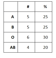 frequency chart step3 making a frequency chart