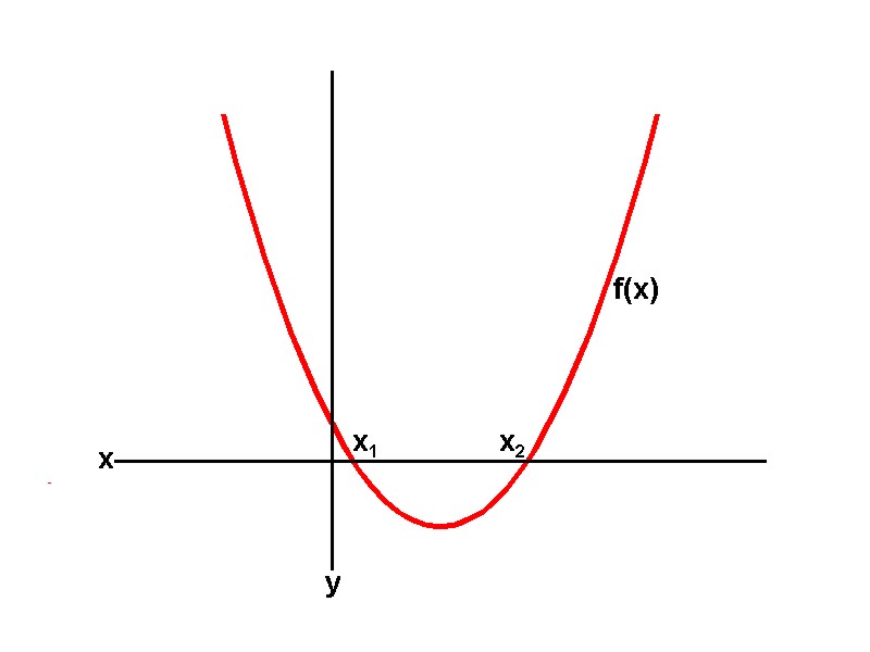 how to find the zeros of a function on ti 84
