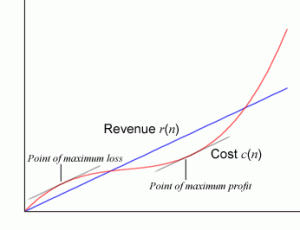 how to find profit or loss