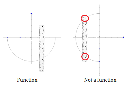 is it a function or not