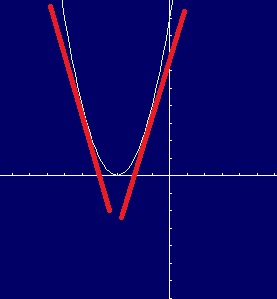Graph of x^2+6x+9. The red lines are the slopes of the tangent line (the derivative), which change from negative to positive around x = -3.