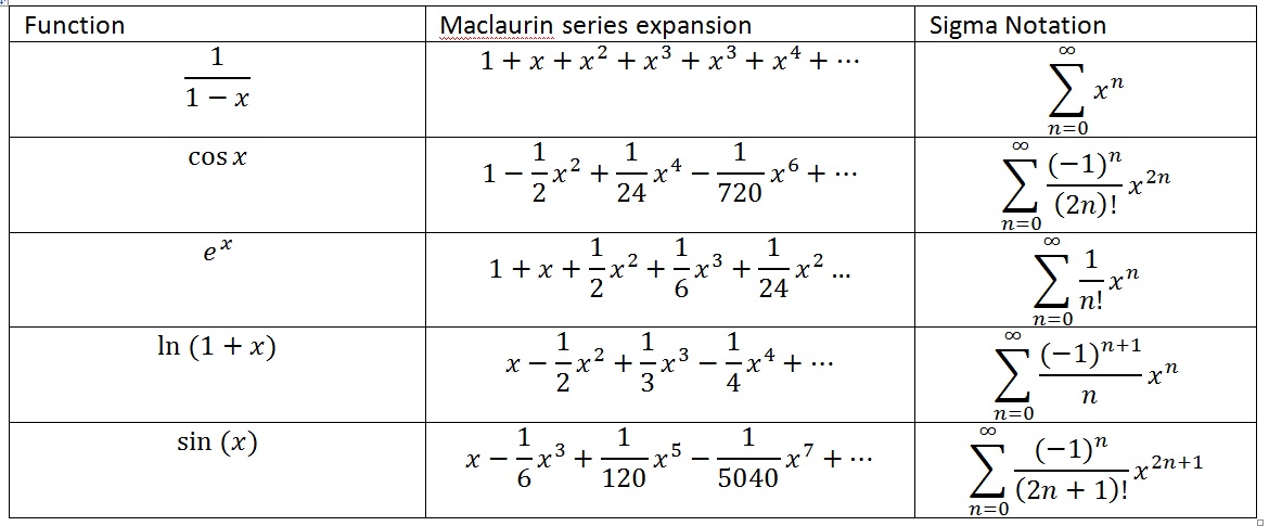 Find Maclaurin Series In Easy Steps Common Maclaurin Series Expansions