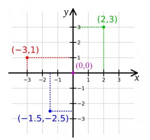 The Cartesian plane showing several ordered pairs, which represent points on the graph.
