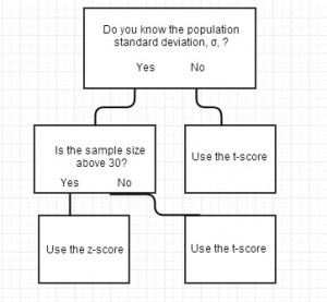 When to know if you should use t score vs. z score