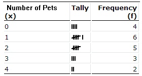 How do you find frequency?