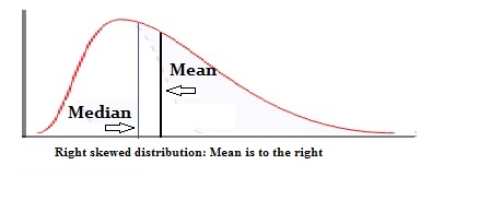 Image result for skew right stats