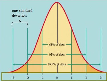 Image result for normal distribution standard deviation and examples