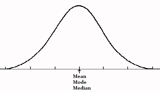 Symmetric Distribution In Statistics