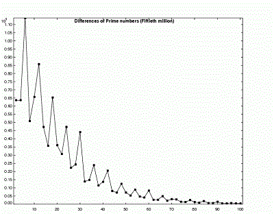 Prime Numbers: List of Prime Numbers, Largest Prime Number