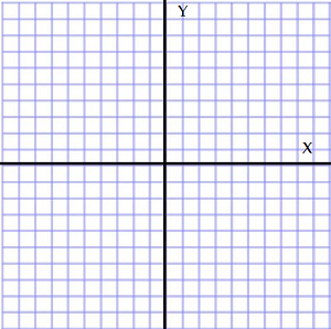 cartesian plane definition and quadrants x and y graph chart