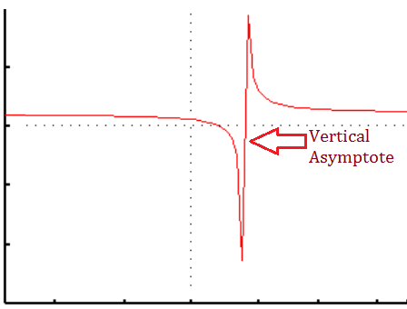 how to find the vertical asymptote of a function using limits
