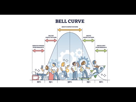 What is a Normal distribution or bell curve?