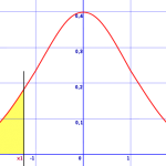 Normal Distribution curve with a shaded tail