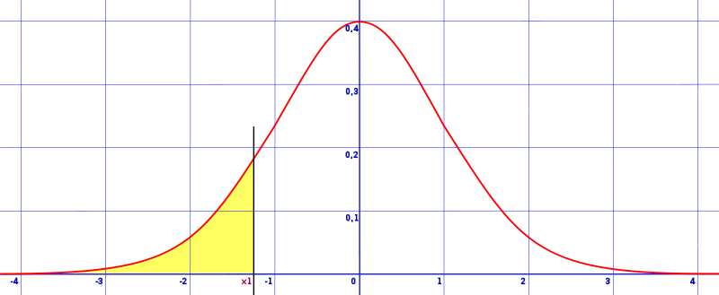 Area under a normal distribution curve (one tail)