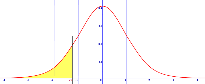 Area under a normal distribution curve (one tail)