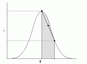 area under a normal curve