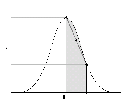 area under a normal distribution curve