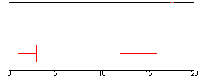 box plot interquartile range