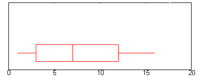 How can one find the value of Q1 using the data set provided?
