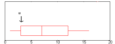 finding q1 on the boxplot graph