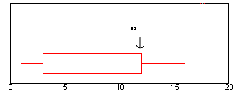 finding q3 on the boxplot