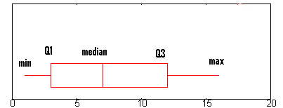 box plot