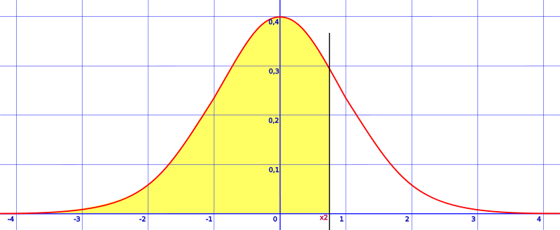 area to the left of a z-score