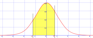 normal distribution with z-values on opposite sides of mean