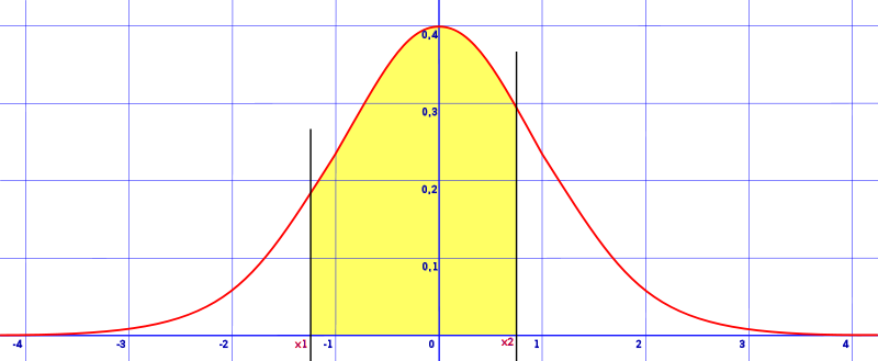 normal distribution opposite side of mean area between two z values on opposite sides