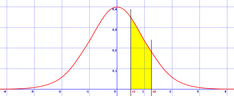 area between two z scores on one side of the mean