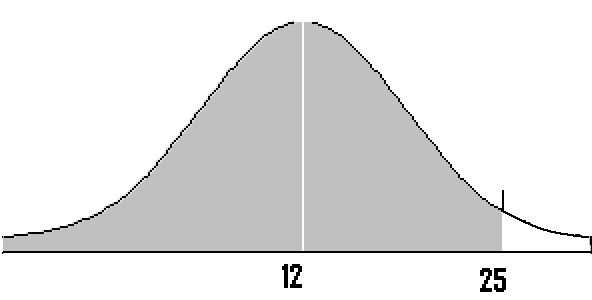 This central limit theorem graph has a mean of 12 and and area below 26