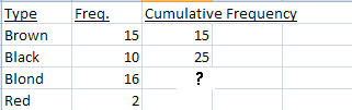 What is a Cumulative Frequency Distribution?