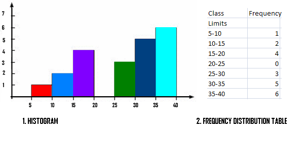 How to Construct a Frequency Distribution For Grouped Data, Algebra