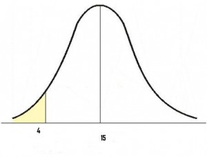 normal distribution word problems less than