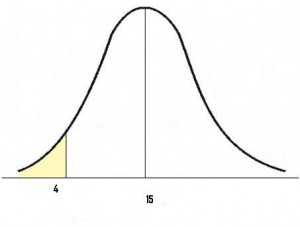 normal distribution word problems less than