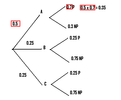 probability tree 4