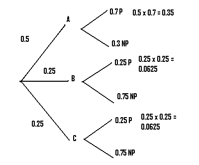 probability tree 5