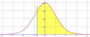 standard normal distribution - area to the right of a z-score