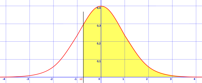 area to the right of a z-score