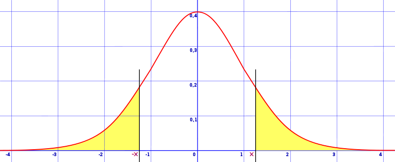 Two Tailed Normal Curve How To Find The Area Statistics