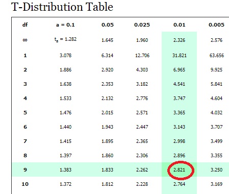 Confidence Interval How To Find It