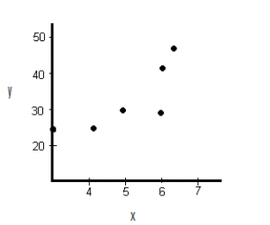 construct a scatter plot 2