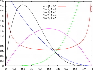 beta distribution