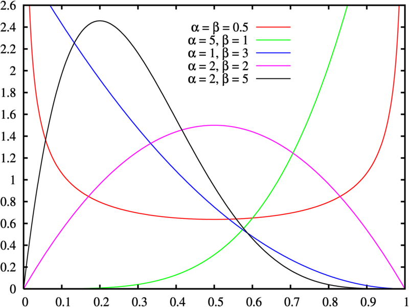 parabolic distribution