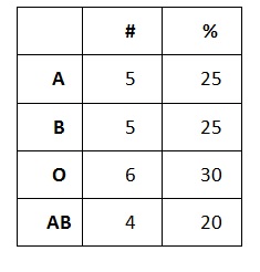 statistics frequency chart