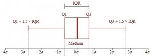 The interquartile range is the middle 50% of a data set. Box and whiskers image by Jhguch at en.wikipedia