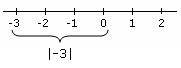 Absolute Value of an Integer - graph