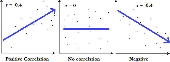 partial correlation